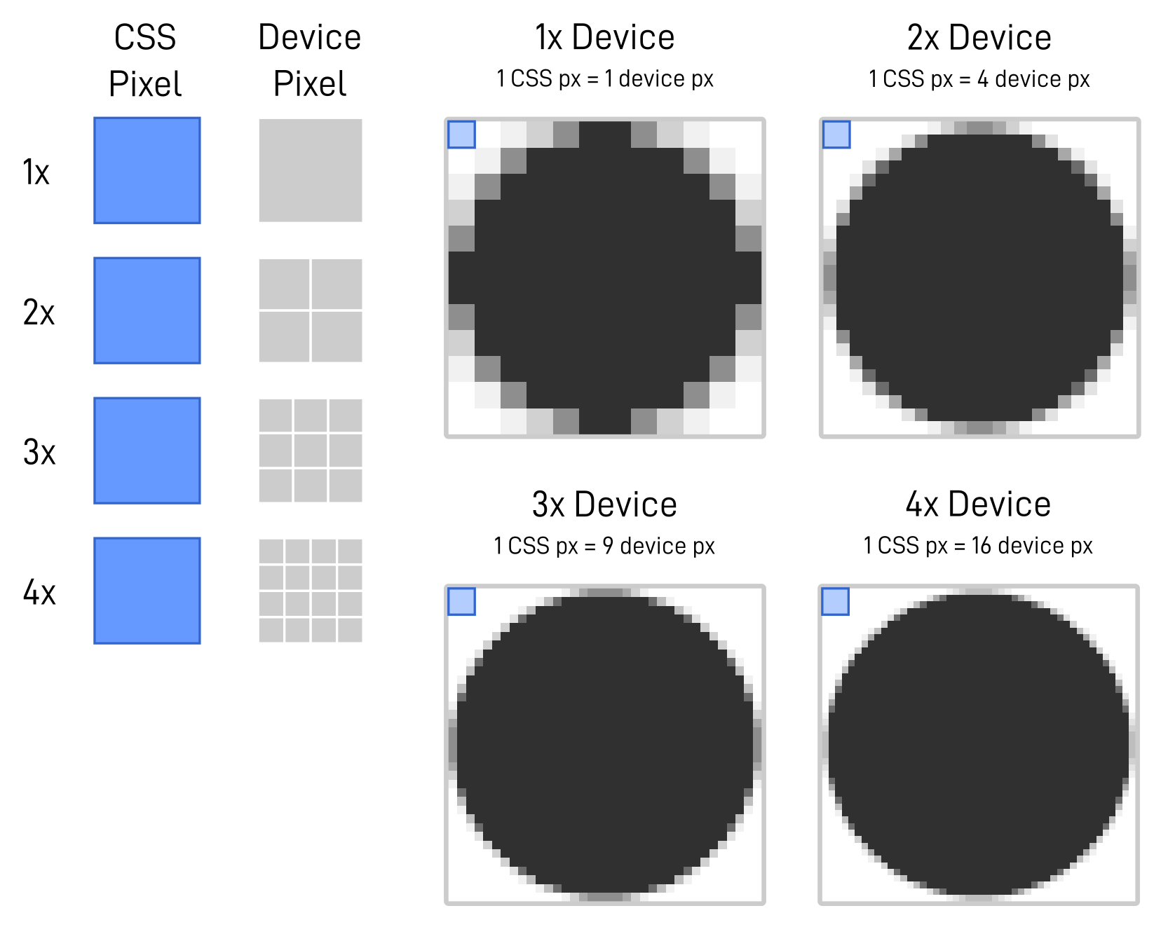 CSS pixel and device pixel